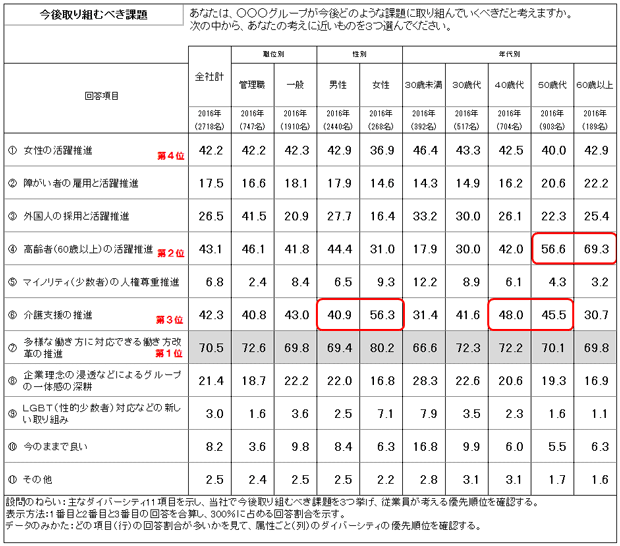 ダイバーシティの今後取り組むべき課題