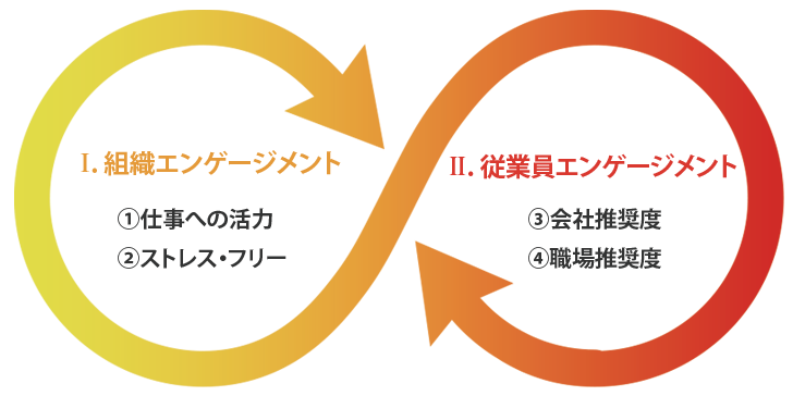 NEOS-Engagementにおける2つのエンゲージメント指標 「組織エンゲージメント」と「従業員エンゲージメント」