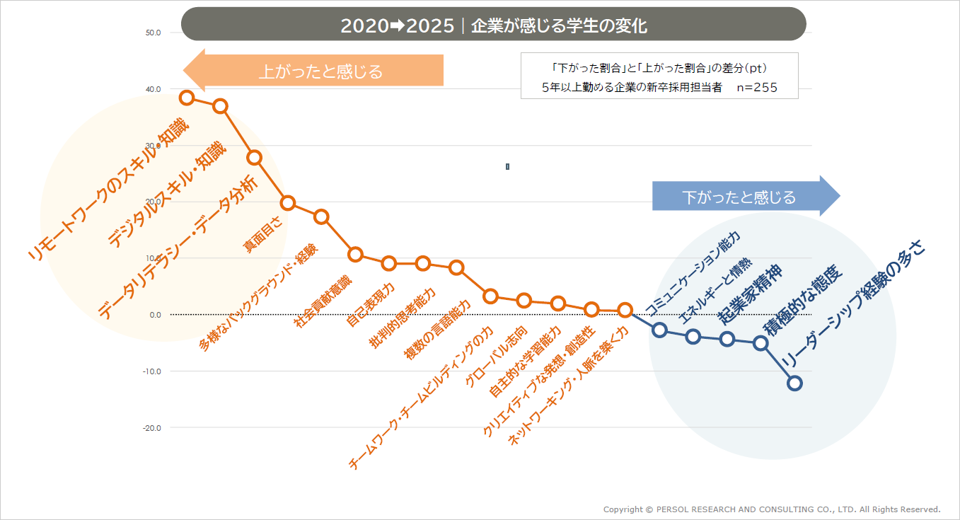 2020→2025｜企業が感じる学生の変化