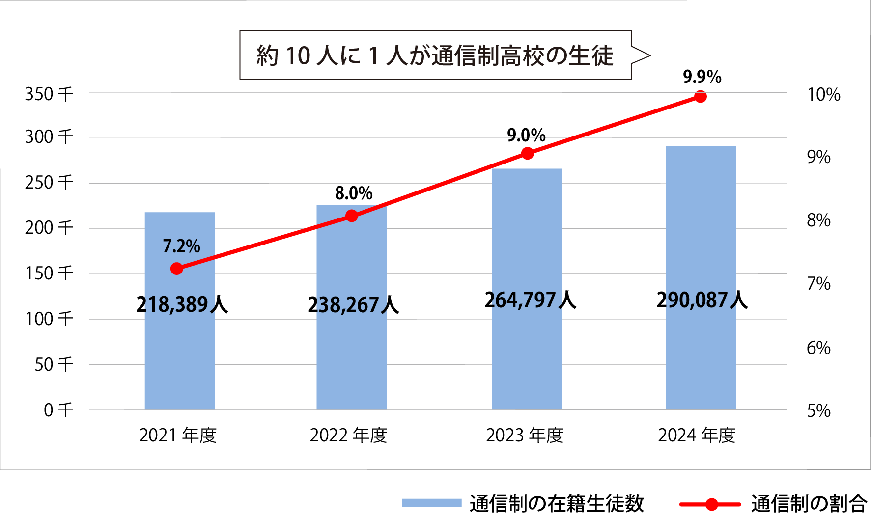 【図表３】通信制高校の在籍生徒数