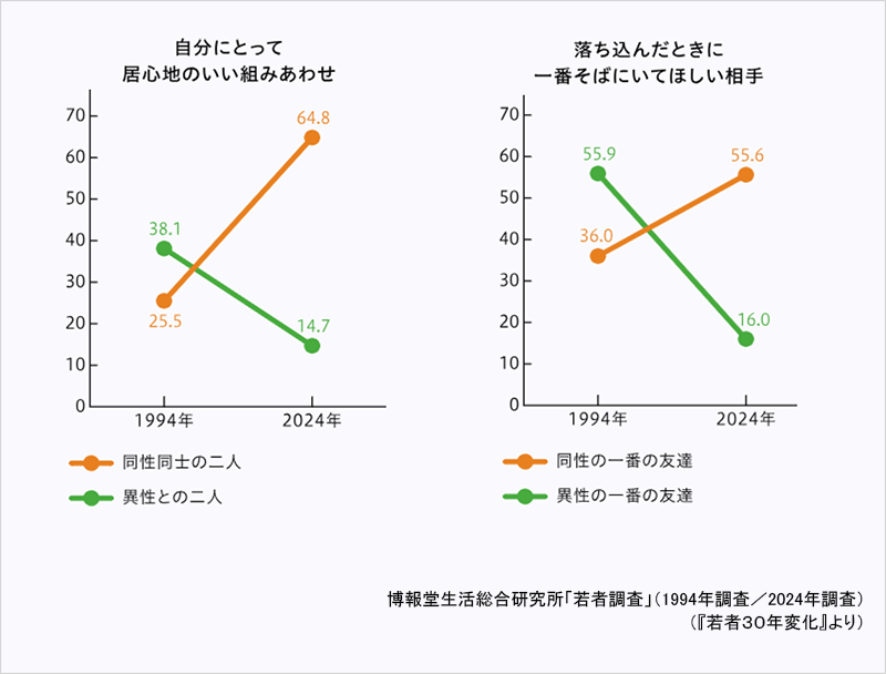 同性と異性の関係