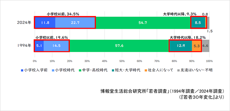 同性で一番親しい友達と知り合った時期