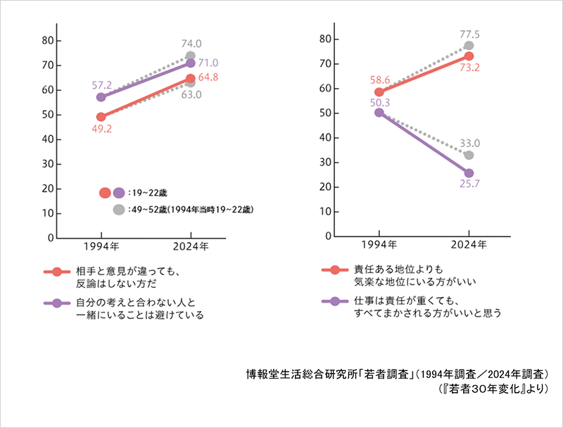 世代を超えて共通する“時代の傾向”