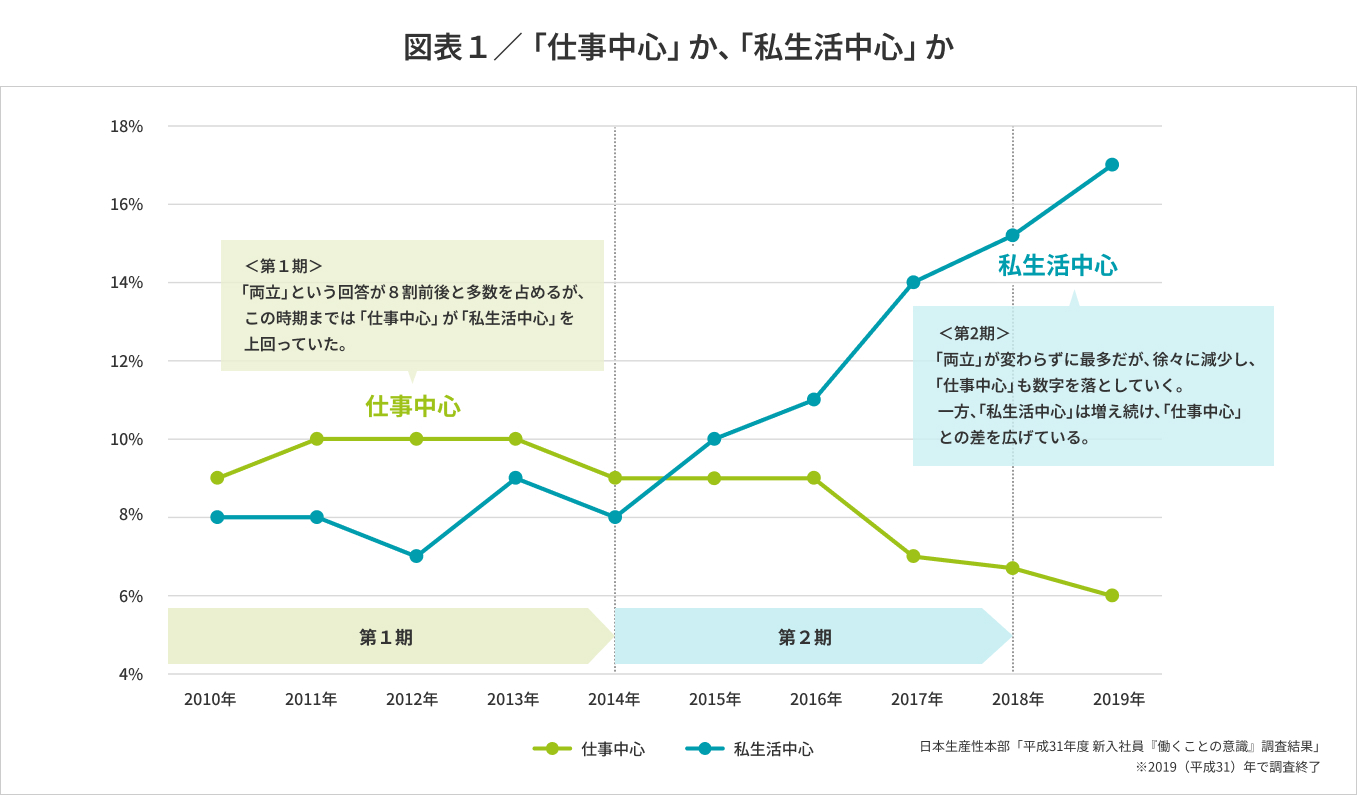 図表１／「仕事中心」か、「私生活中心」か