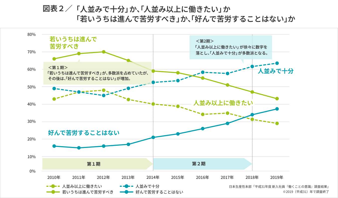 図表２／「人並みで十分」か、「人並み以上に働きたい」か 「若いうちは進んで苦労すべき」か、「好んで苦労することはない」か