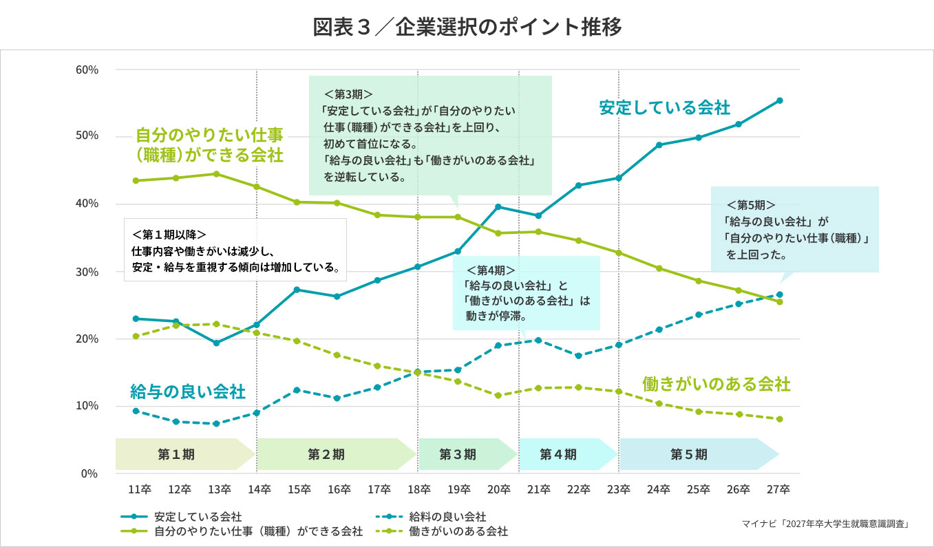 図表３／企業選択のポイント推移