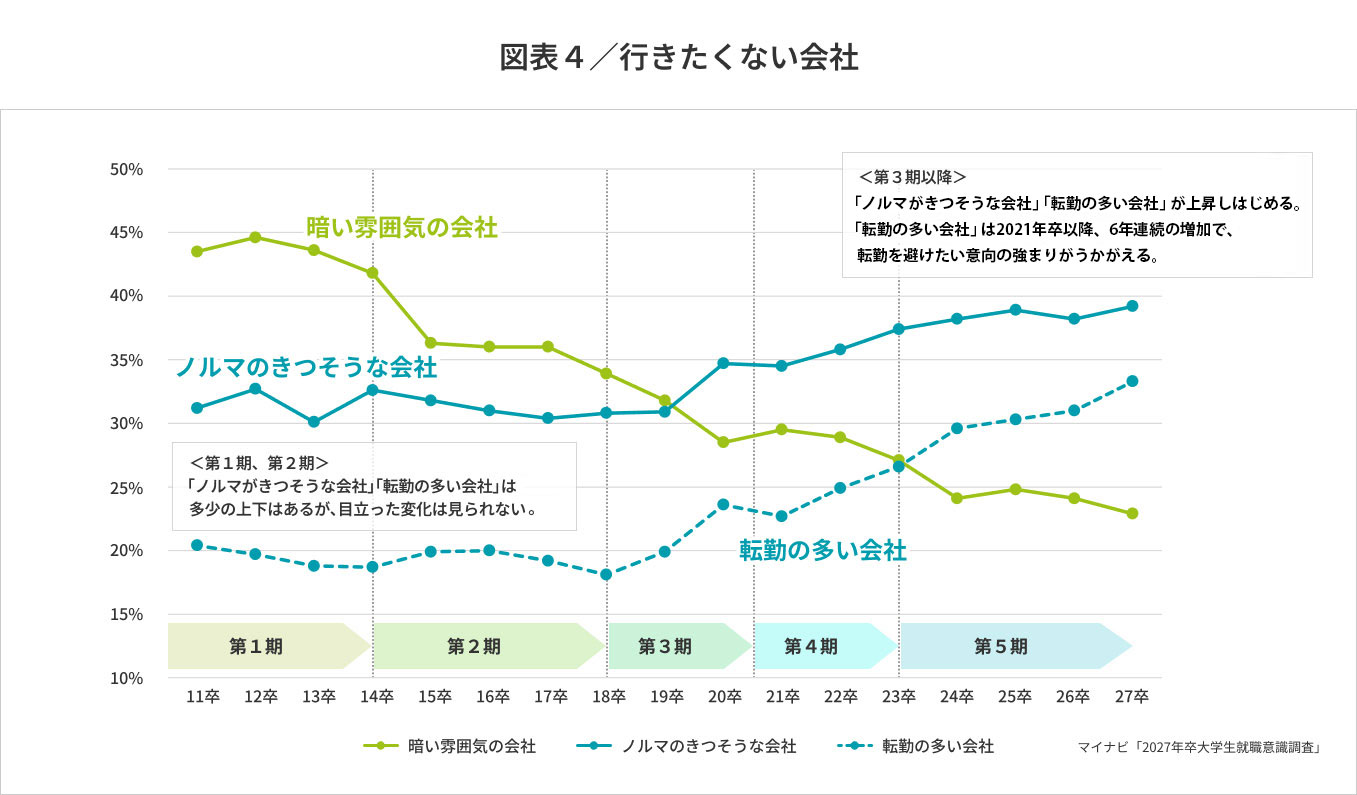 図表４／行きたくない会社