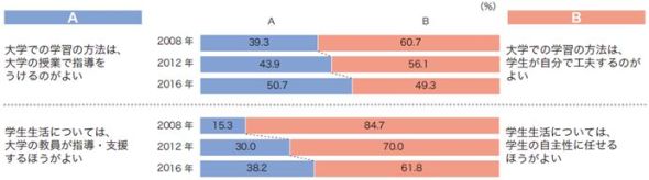 「大学教育観について」の図表