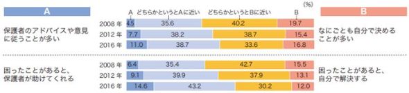 「保護者との関係について」の図表