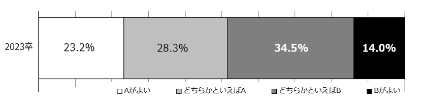 定期昇給と業績評価