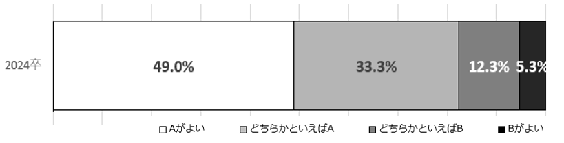 コミュニケーションの多い職場と少ない職場