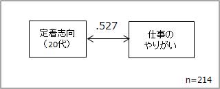 定着志向と「仕事のやりがい」で高い相関