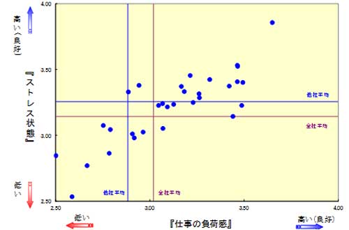 （図2）所属別『仕事の負荷感』と『ストレス状態』散布図 