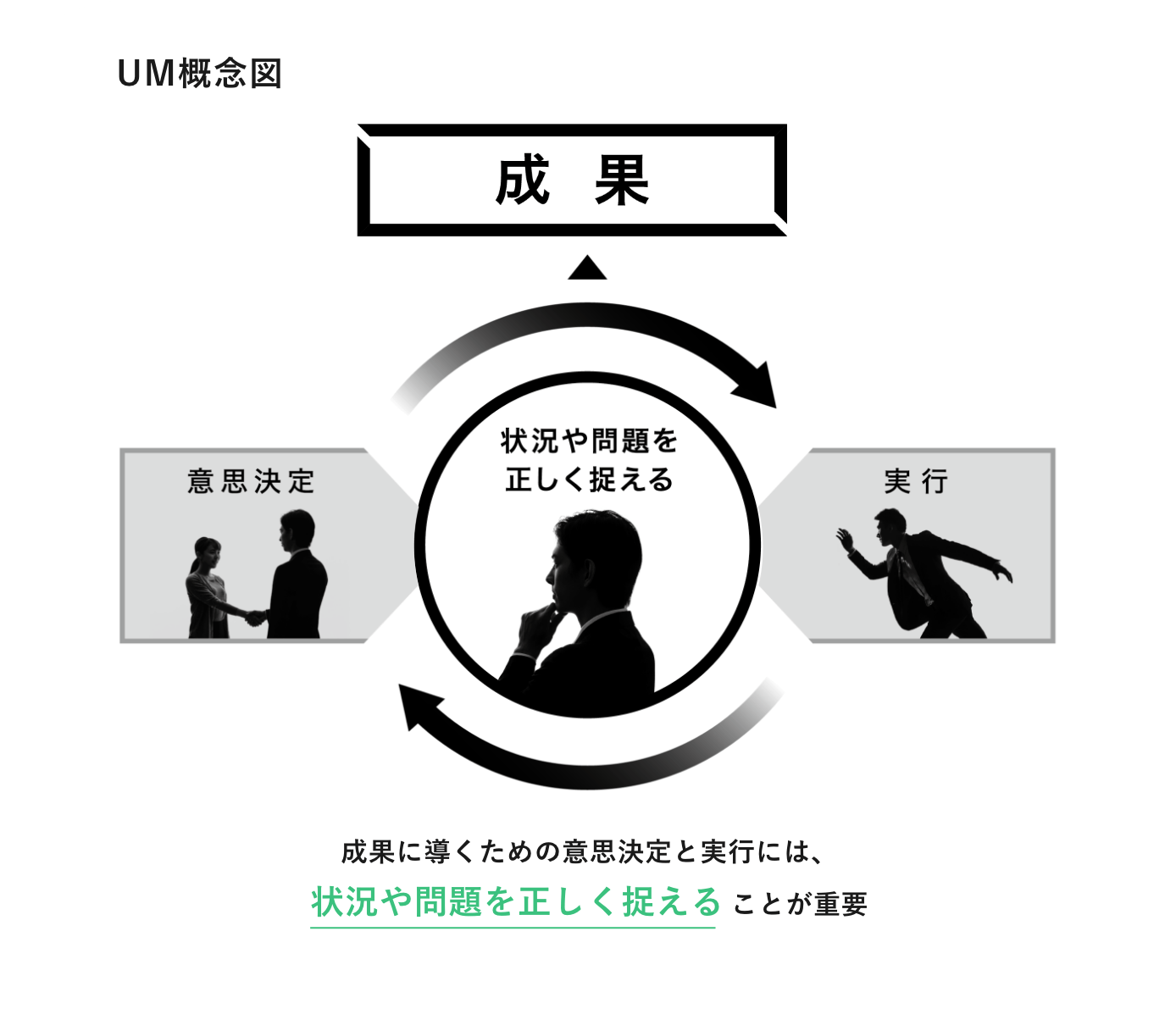 成果に導くための意思決定と実行には、状況や問題を正しく捉えることが重要