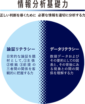 正しい判断を導くために、必要な情報を適切に分析する力