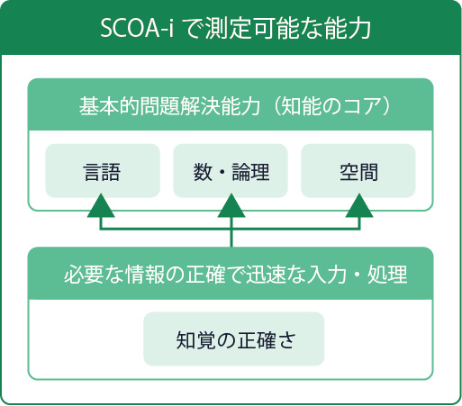 精度の高い能力検査