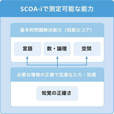 精度の高い能力検査