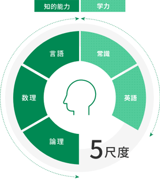 個人の持ち味を測定するパーソナリティ検査