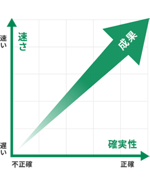 職務を遂行する上で必要となる事務処理能力を測定