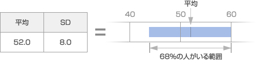 使われている統計技法