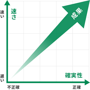職務を遂行する上で必要となる事務処理能力を測定
