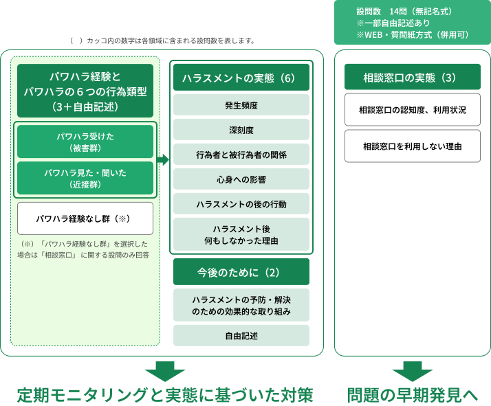 体系的に構築された質問項目