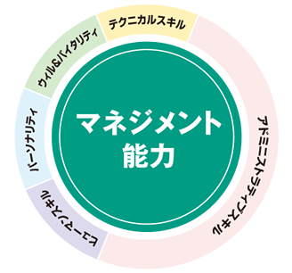 優れたマネジメント行動を支える能力・態度・行動を把握