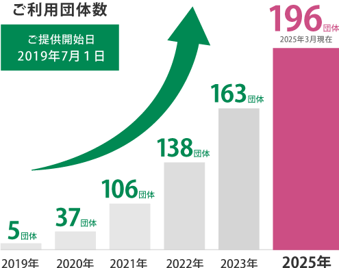 職員採用管理システム Be-Smartご利用団体数