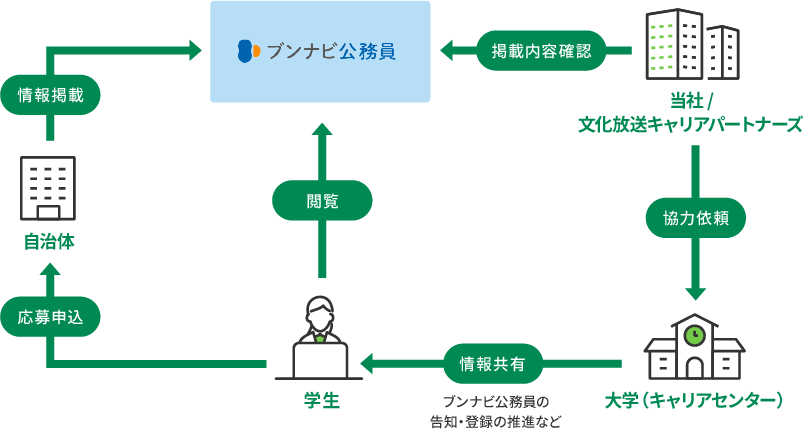 ブンナビ公務員の全体像