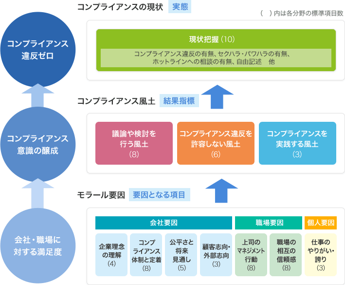 コンプライアンス風土と従業員満足度をモデル化した独自の枠組み
