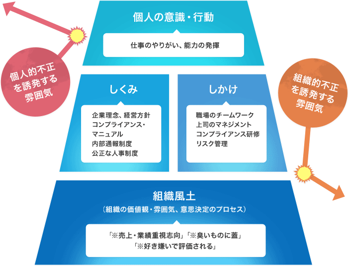 コンプライアンス違反がなくならないのはなぜか