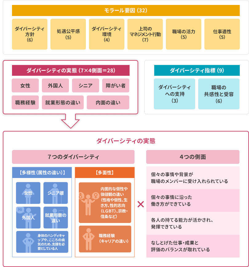 体系的に構築された質問項目