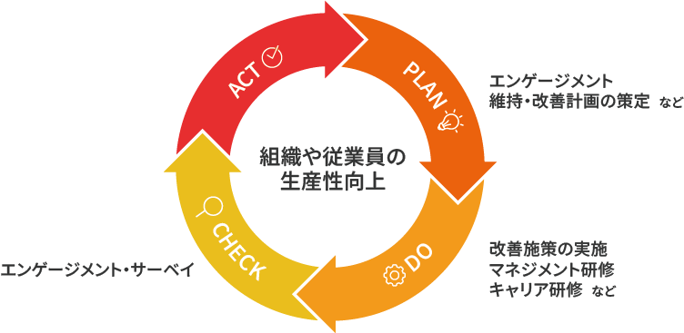 「エンゲージメント向上活動」と「定期的な効果測定」によって 生産性の更なる向上につなげる