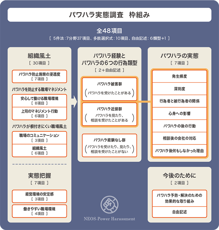 従業員から見たパワハラの実態を多角的に測定