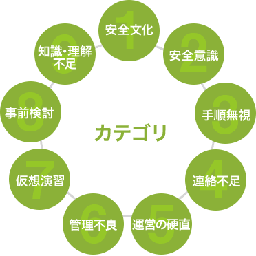 組織診断のノウハウと事故の先行研究を基に開発された質問項目